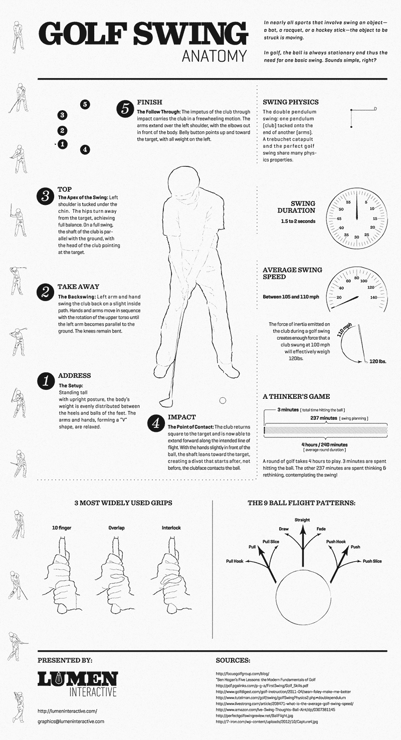 Swinging Tips 101: Everything You Need To Know About The Golf Swing... 1 Swinging tips for a golfer is broken down in this infographic, 'Golf Swing Anatomy