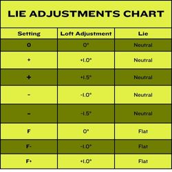 New Ping G430 Max 10K Driver: Most Forgiving Driver in Golf? 4 Ping G430 Max 10K Lie Adjustments Chart